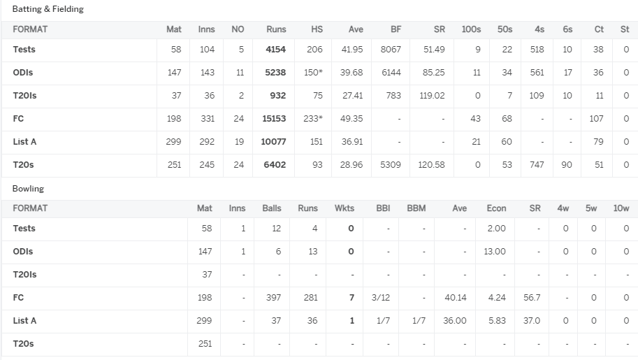 Gautam Gambhir Stats