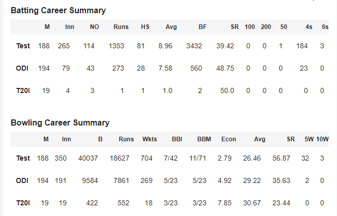 James Anderson Stats