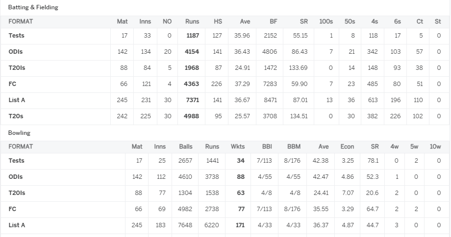 Sikandar Raza Stats