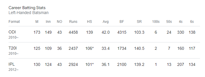 David miller stats